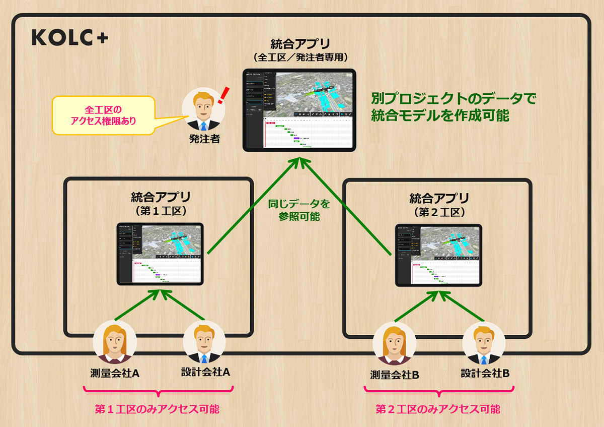 統合モデルをプロジェクト横断で統合可能