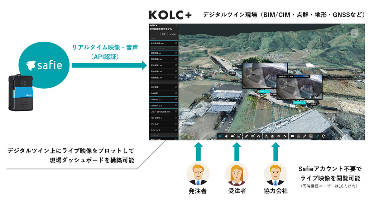 セーフィーAPIと連携してダッシュボード構築したイメージ