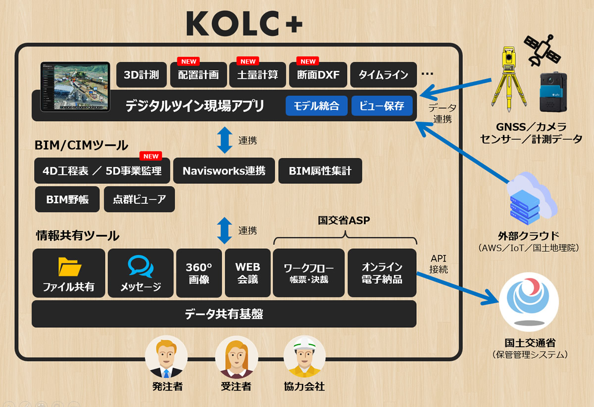 KOLC＋のサービス構成