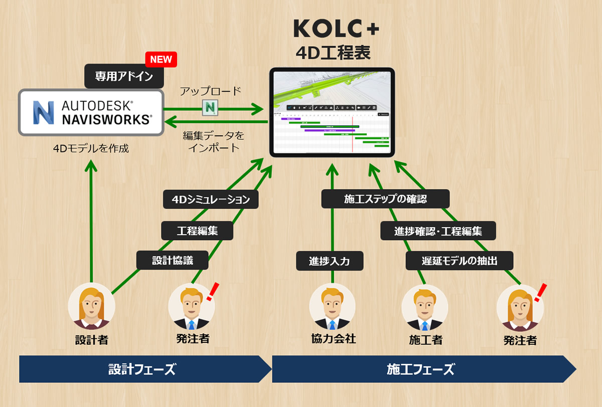 4D工程表で対応している業務フロー